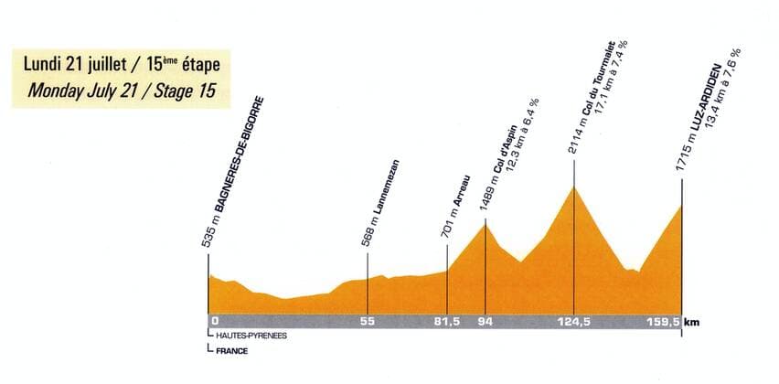 Das Etappenprofil der 15. Etappe der Tour de France 2003 von Bagneres de Bigorre nach Luz Ardiden Radsport Herren Tour de France 2003, Straßenradsport, Rad, Straße, Beschreibung, Vdig, Bergetappe Einzelbild Etappenbeschreibung, Streckenbeschreibung Bagneres de Bigorre - Luz Ardiden