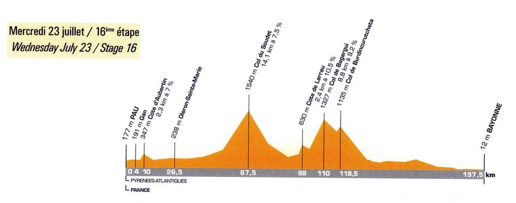 Das Etappenprofil der 16. Etappe der Tour de France 2003 von Pau nach Bayonne Radsport Herren Tour de France 2003, Straßenradsport, Rad, Straße, Beschreibung, Vdig, Bergetappe Einzelbild Etappenbeschreibung, Streckenbeschreibung Pau - Bayonne