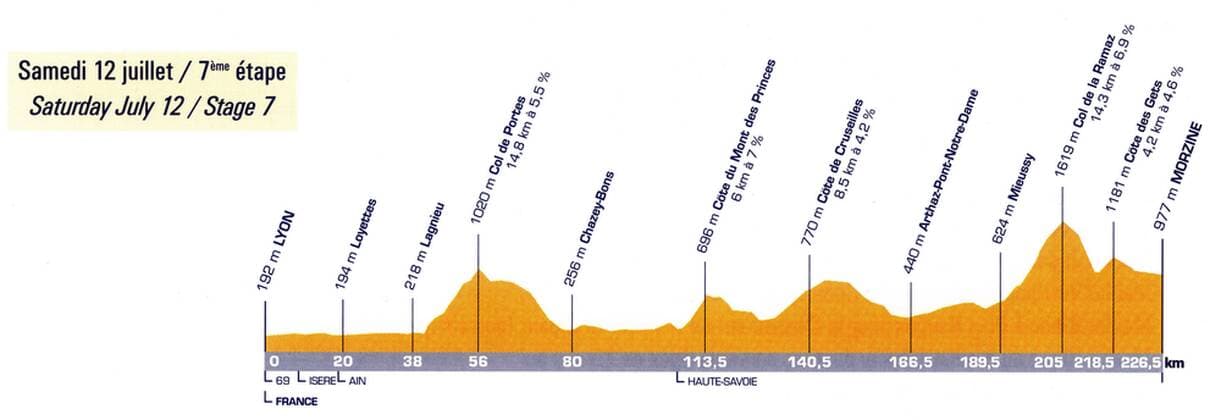 Das Etappenprofil der 7. Etappe der Tour de France 2003 von Lyon nach Morzine Radsport Herren Tour de France 2003, Straßenradsport, Rad, Straße, Beschreibung, Vdig Einzelbild Etappenbeschreibung, Streckenbeschreibung Lyon - Morzine