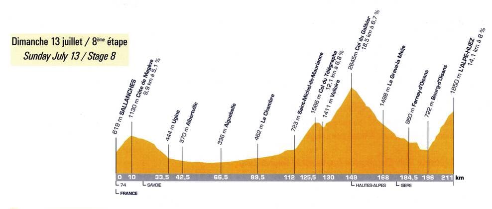 Das Etappenprofil der 8. Etappe der Tour de France 2003 von Sallanches nach L Alpe d Huez Radsport Herren Tour de France 2003, Straßenradsport, Rad, Straße, Beschreibung, Vdig, Bergetappe Einzelbild Etappenbeschreibung, Streckenbeschreibung Sallanches - L Alpe d Huez, L Alpe d Huez