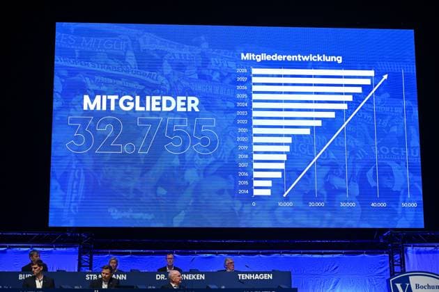 18 11 2025, Football, Bundesliga 2, General Meeting VfL Bochum, Slide Membership figures at the meeting, xRHR FOTO TKx Copyright: RHR-FOTOx RHR-FOTO TK