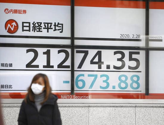 Global stock market slide A financial data screen in Tokyo shows the Nikkei Stock Average falling sharply on Feb. 28, 2020, after the Dow Jones Industrial Average posted its record daily points drop overnight amid fears over the new coronavirus. 