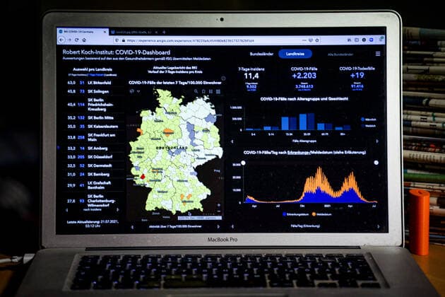 Coronavirus in Germany Covid 19 Dashboard of the Robert Koch Institute 21 07 2021 Robert Koch Institute 7 days Incidence 11.4 7 days Number of cases 9 502 COVID 19 cases 3 748 613 Addition of 2 203 compared to the previous day COVID 19 deaths 91 416 Addition of 19 compared to the previous day