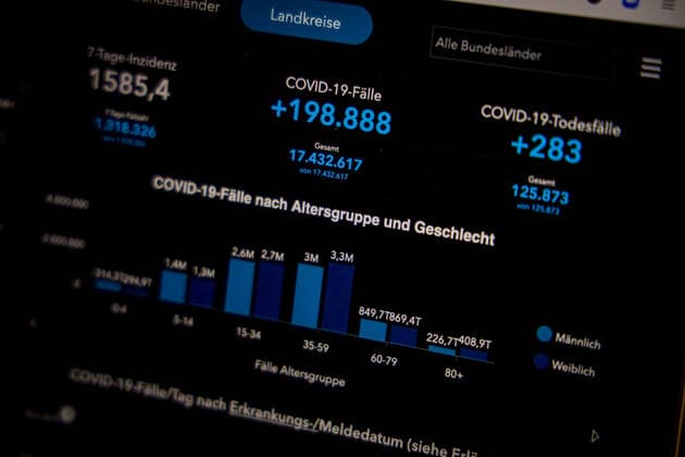Coronavirus in Germany Covid 19 Robert Koch Institute Dashboard 15 03 2022 Robert Koch Institute 7 days Incidence 1585.4 7 days Number of cases 1 318 326 COVID 19 Cases 17 432 617 Additions increased by 198 888 compared to previous day COVID 19 Deaths 125873 Additions increased by 283 compared to previous day