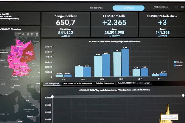RKI dashboard, 7 day incidence is now 650.7 7 day incidence, RKI dashboard on a monitor on 04 07 2022 in Siegen Germany.
