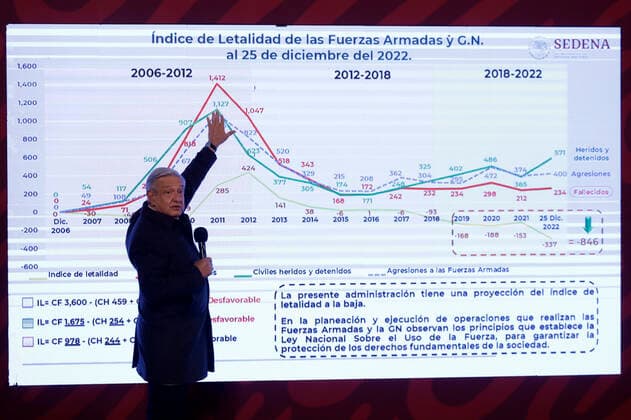 December 26, 2022, Mexico City, Mexico: Mexican President Andres Manuel Lopez Obrador during a conference with reporters at the National Palace in Mexico City, Mexico on December 26, 2022 in Mexico City, Mexico Mexico City Mexico - ZUMAe321 20221226_zia_e321_050 Copyright: xLuisxBarronx