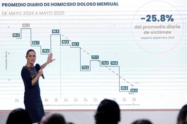 News Bilder des Tages MexicoÃ¢â‚¬â ¢s President Claudia Sheinbaum Pardo speaks about intentional homicides in Mexico at Security Cabinet Security Report during a briefing at National Palace. on June 10, 2025 in Mexico City, Mexico. Mexico City Mexico - ZUMAe321 20250610_zia_e321_004 Copyright: xLuisxBarronx