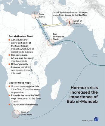 Hormuz crisis increased the importance of Bab el-Mandeb ANKARA, TURKIYE - MARCH 31: An infographic titled Hormuz crisis increased the importance of Bab el-Mandeb created in Ankara, Turkiye, on March 31, 2026. As the escalating US-Israeli war on Iran unfolds through waves of strikes and counterstrikes, its effects are rippling far beyond the battlefield, rattling global shipping lanes and energy markets. Elif Acar Anadolu Ankara Turkey. Editorial use only. Please get in touch for any other usage.  Copyright: x2026xAnadoluxElifxAcarx