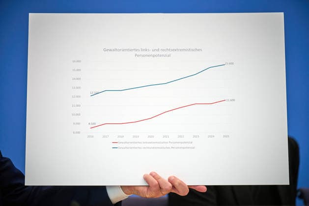 Vorstellung des Verfassungsschutzberichtes 2025 in der Bundespressekonferenz in Berlin (Foto vom 30.06.2026: Bundesminister des Inneren Dobrindt haelt eine Tafel mit Skalen zum Thema Rechtsextremisten und Linksextremisten). Die Zahl der Rechtsextremisten ist nach der Einschaetzung des Verfassungsschutzes weiter gestiegen. Wie aus dem am Dienstag in Berlin veroeffentlichten Bericht fuer das vergangene Jahr hervorgeht, wird ihr ein Potenzial von rund 58.700 Anhaengern zugerechnet. (Siehe epd-Meldung vom 30.06.2026) EDITORIAL USE ONLY *** Presentation of the 2025 Report on the Protection of the Constitution at the Federal Press Conference in Berlin. Photo from June 30, 2026. Federal Minister of the Interior Dobrindt holds a chart showing data Copyright: epd-bild ChristianxDitsch D26D0630Verfassungsschutzbericht2025-101125