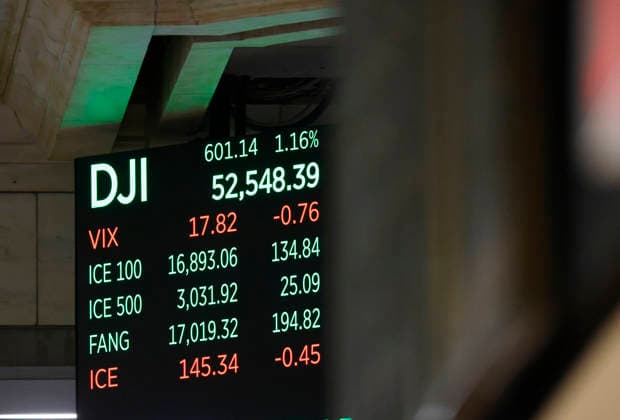 A board on the floor of the NYSE shows the DJI up over 600 points after the opening bell at the New York Stock Exchange on Wall Street on Monday, July 27, 2026 in New York City. The DOW began the day up over 600 points before falling back a bit but chip stocks. There was a pause in Iran fighting over the weekend.  NYP20260727103 JOHNxANGELILLO