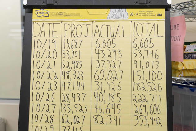 October 29, 2026, Renton, Washington, USA: A chart shows projected and actual ballot numbers received each day during the voting period during the 2026 mid-term election process at the King County Elections office in Renton, Washington, USA, on Thu., Oct. 29, 2026. By state law, votes cannot be tabulated until after 9pm on election day, so the the ballots are only scanned at this point. Approximately 98% of votes cast in Washington state are mail-in ballots. Renton USA - ZUMAb344 20261029_znp_b344_001 Copyright: xM.xScottxBrauerx