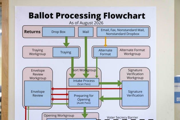 October 29, 2026, Renton, Washington, USA: A ballot processing flowchart hangs on a wall in a secure room during the 2026 mid-term election ballot counting process at the King County Elections office in Renton, Washington, USA, on Thu., Oct. 29, 2026. Approximately 98% of votes cast in Washington state are mail-in ballots. Renton USA - ZUMAb344 20261029_znp_b344_028 Copyright: xM.xScottxBrauerx